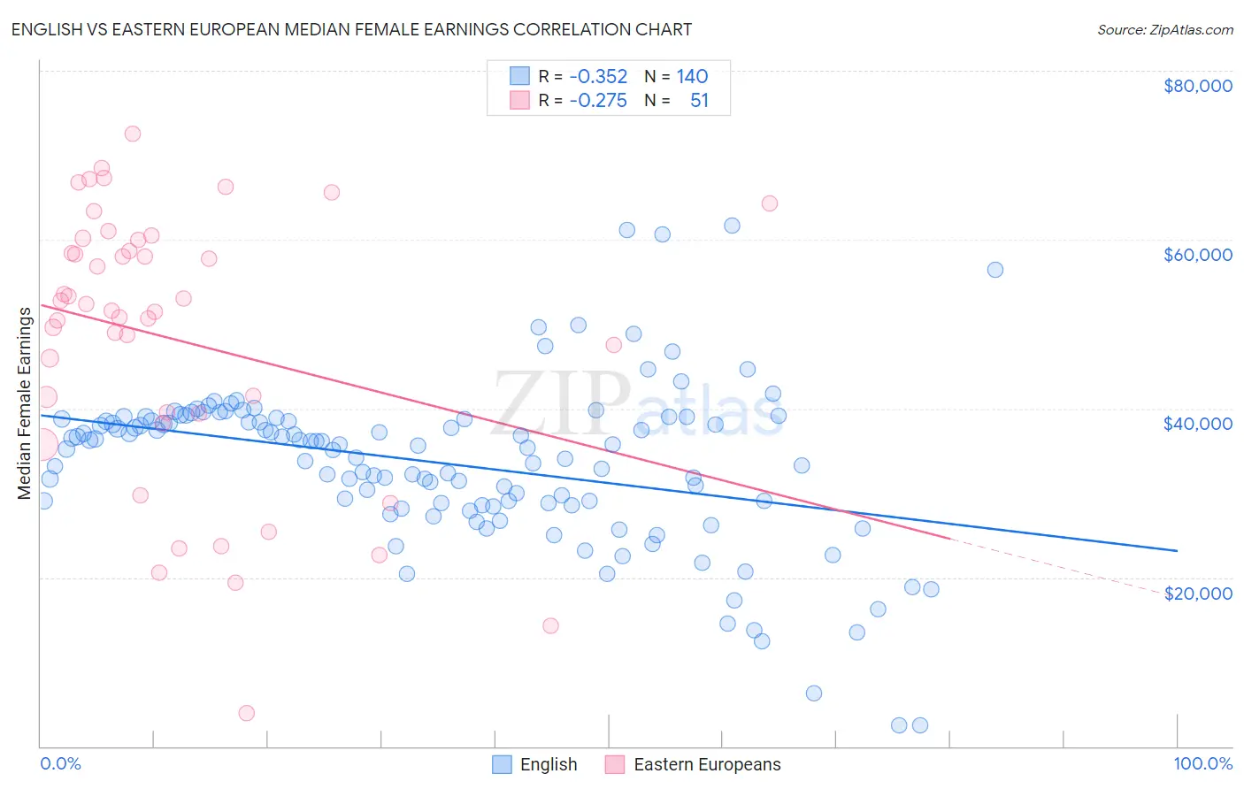 English vs Eastern European Median Female Earnings