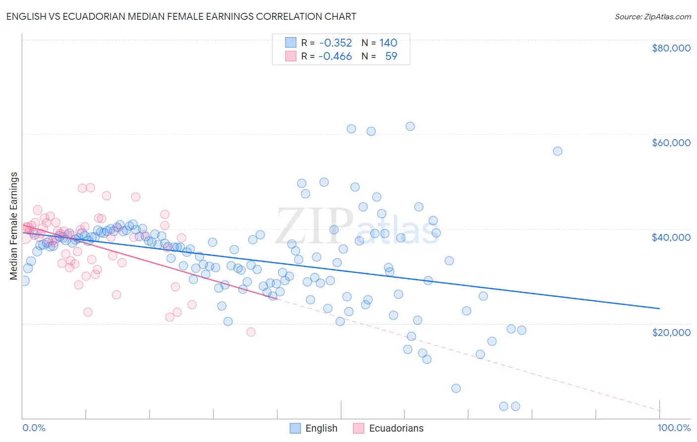 English vs Ecuadorian Median Female Earnings