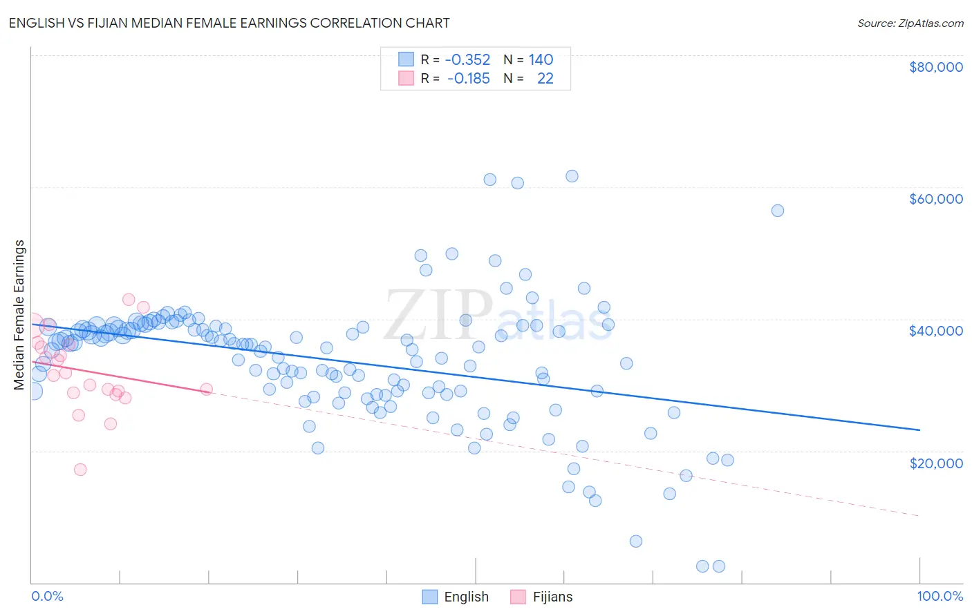 English vs Fijian Median Female Earnings