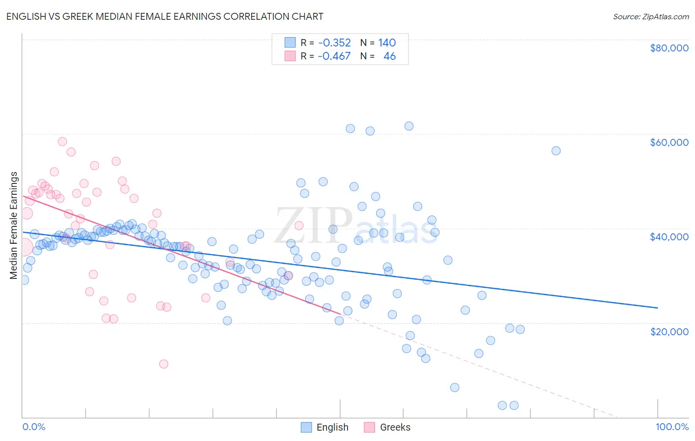 English vs Greek Median Female Earnings