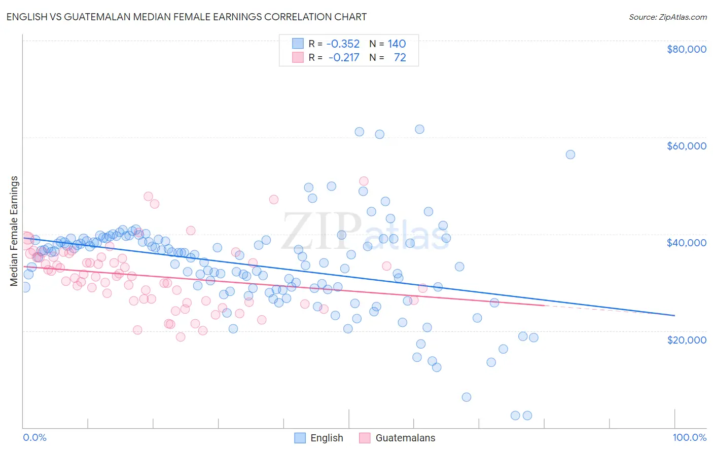 English vs Guatemalan Median Female Earnings