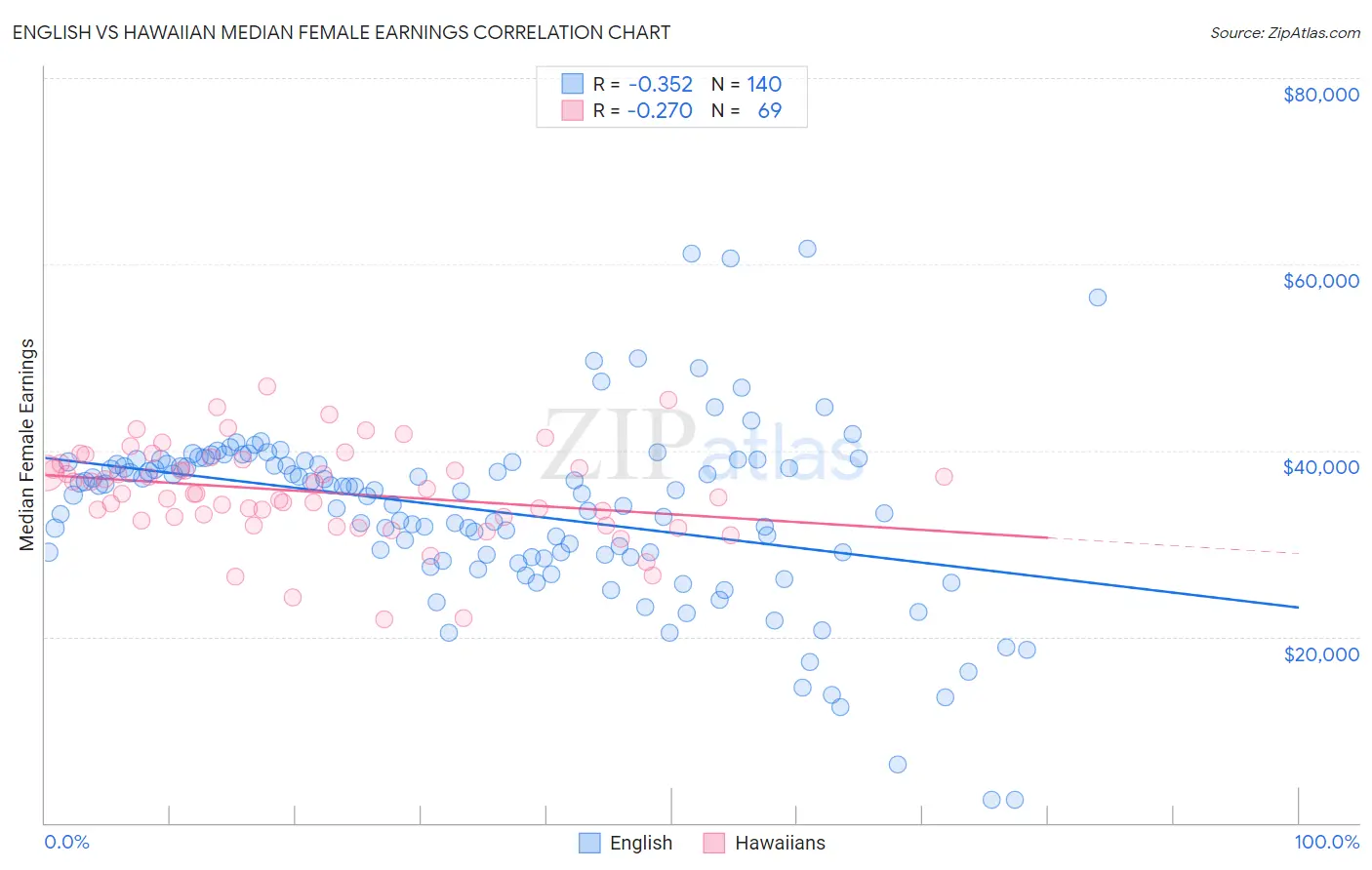 English vs Hawaiian Median Female Earnings