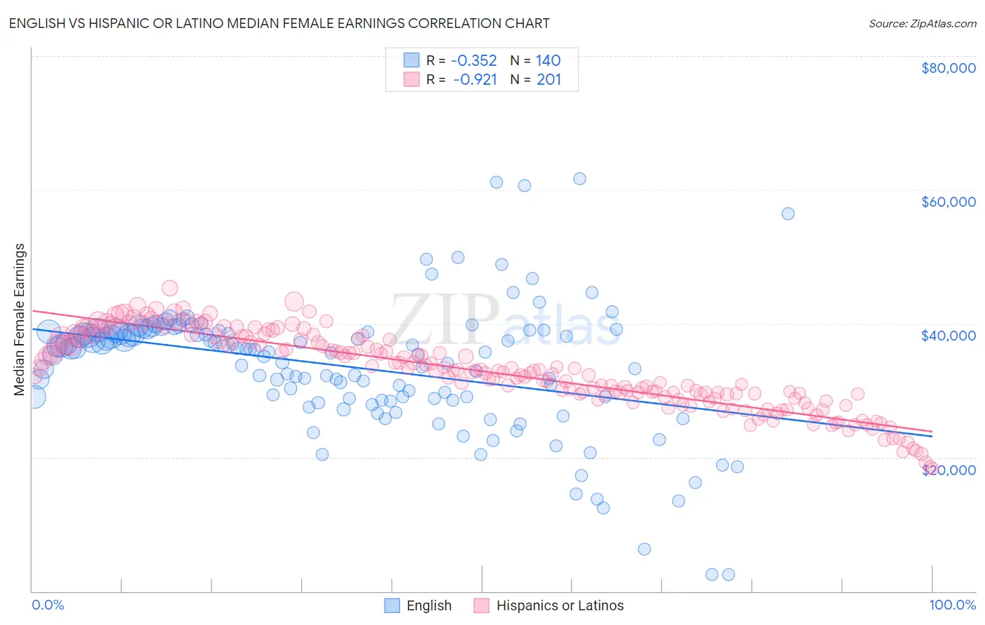 English vs Hispanic or Latino Median Female Earnings