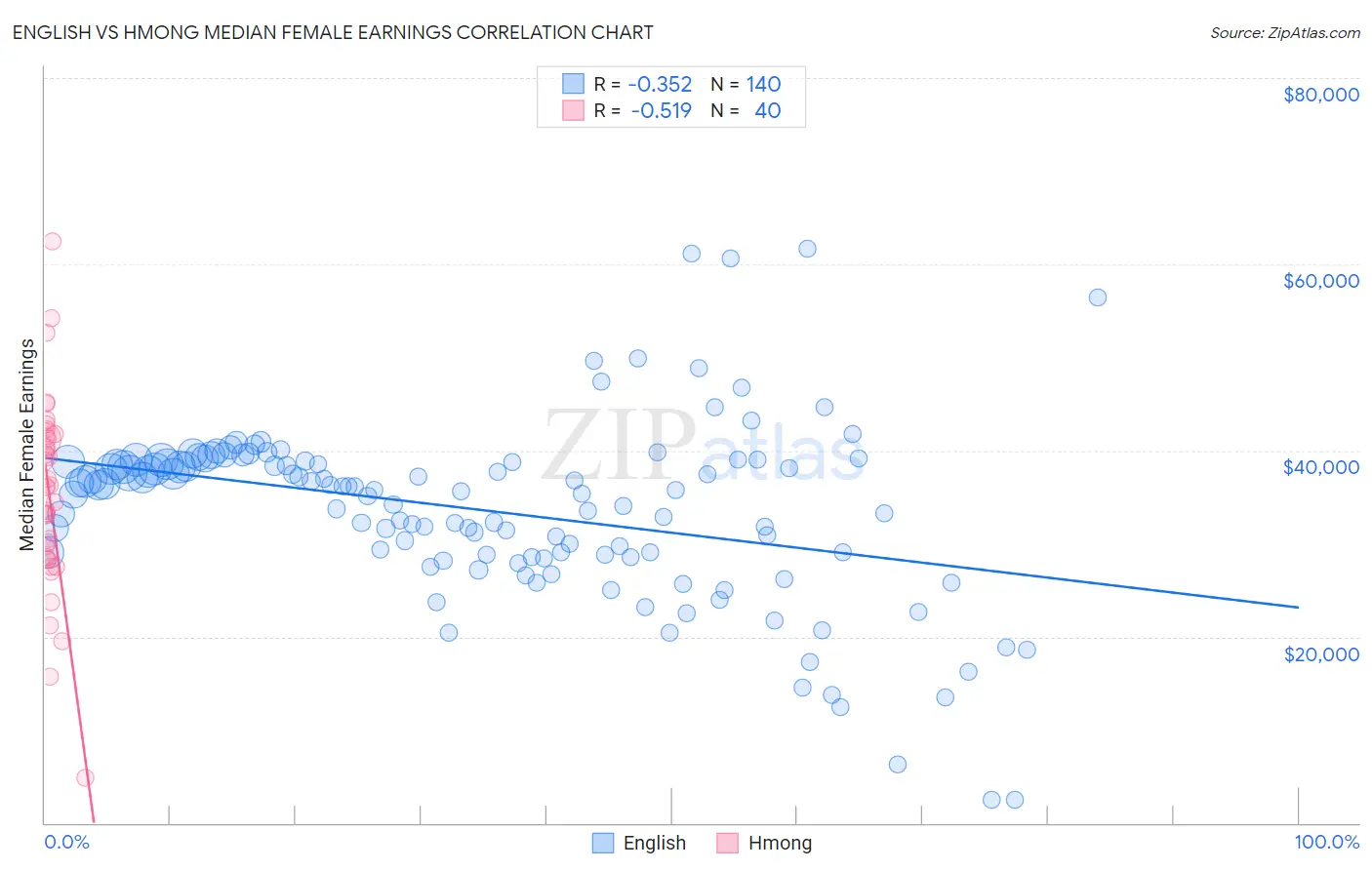 English vs Hmong Median Female Earnings