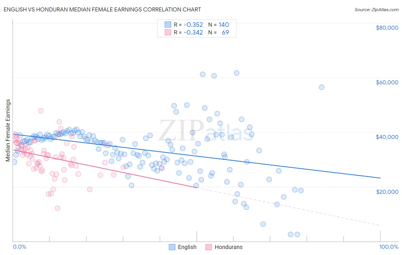 English vs Honduran Median Female Earnings