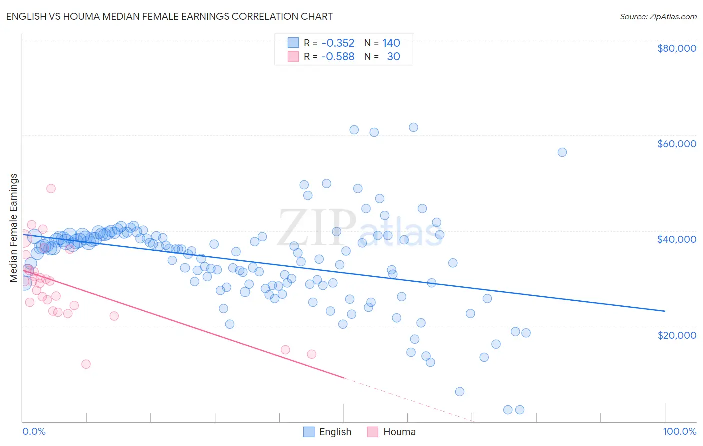 English vs Houma Median Female Earnings