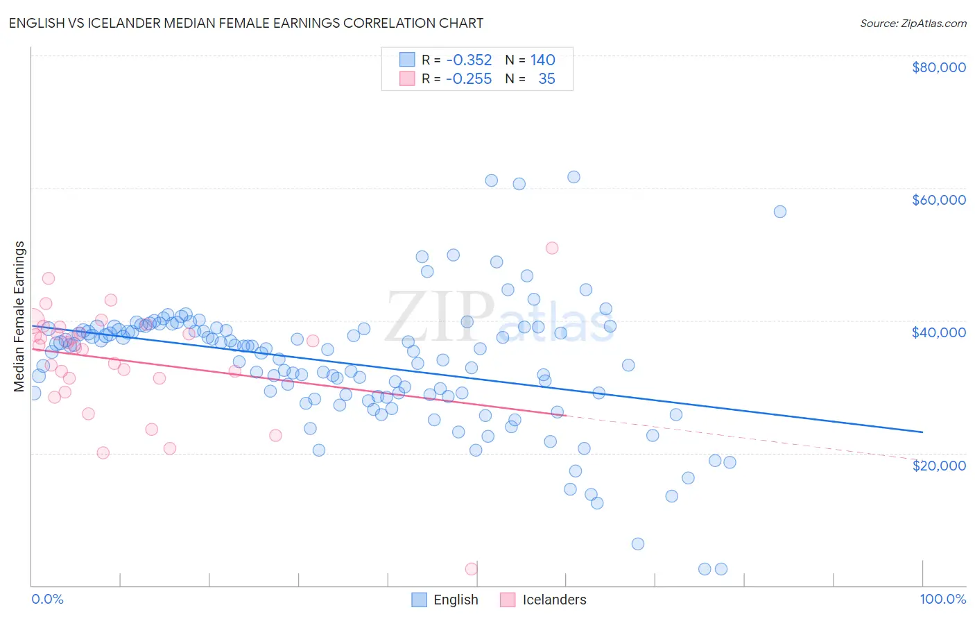 English vs Icelander Median Female Earnings