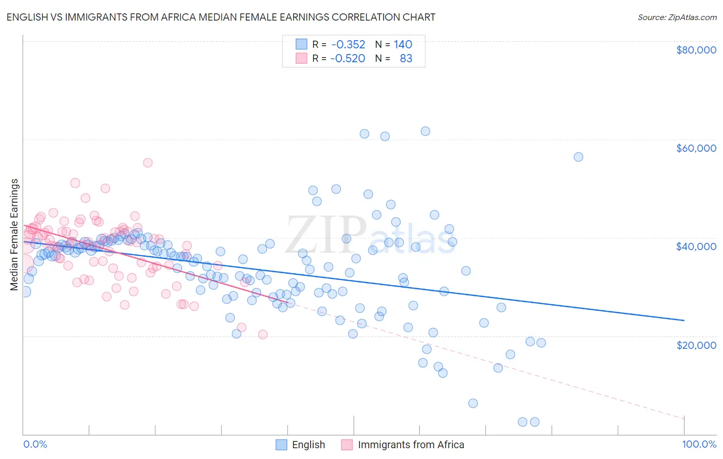 English vs Immigrants from Africa Median Female Earnings