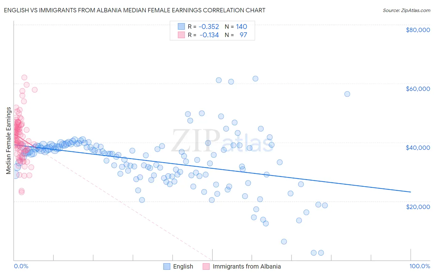 English vs Immigrants from Albania Median Female Earnings