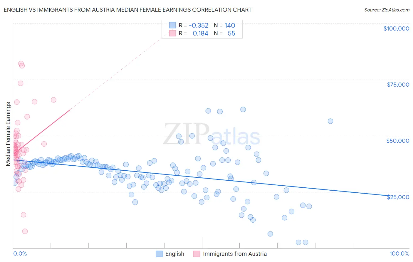 English vs Immigrants from Austria Median Female Earnings