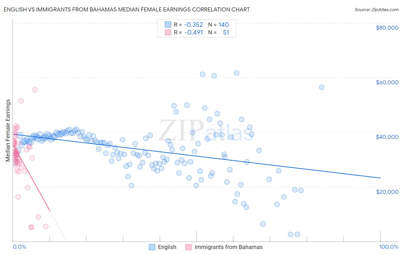 English vs Immigrants from Bahamas Median Female Earnings