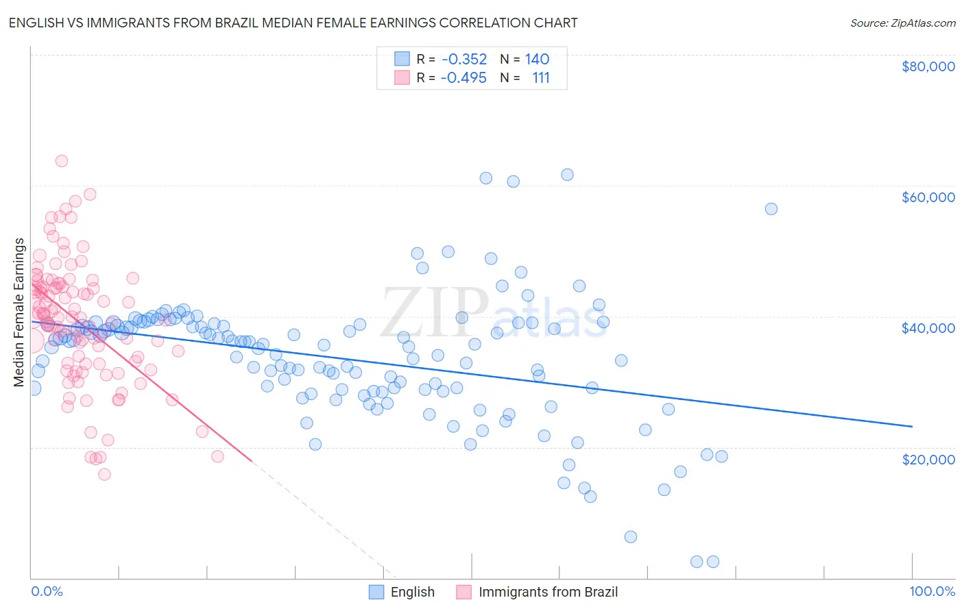 English vs Immigrants from Brazil Median Female Earnings