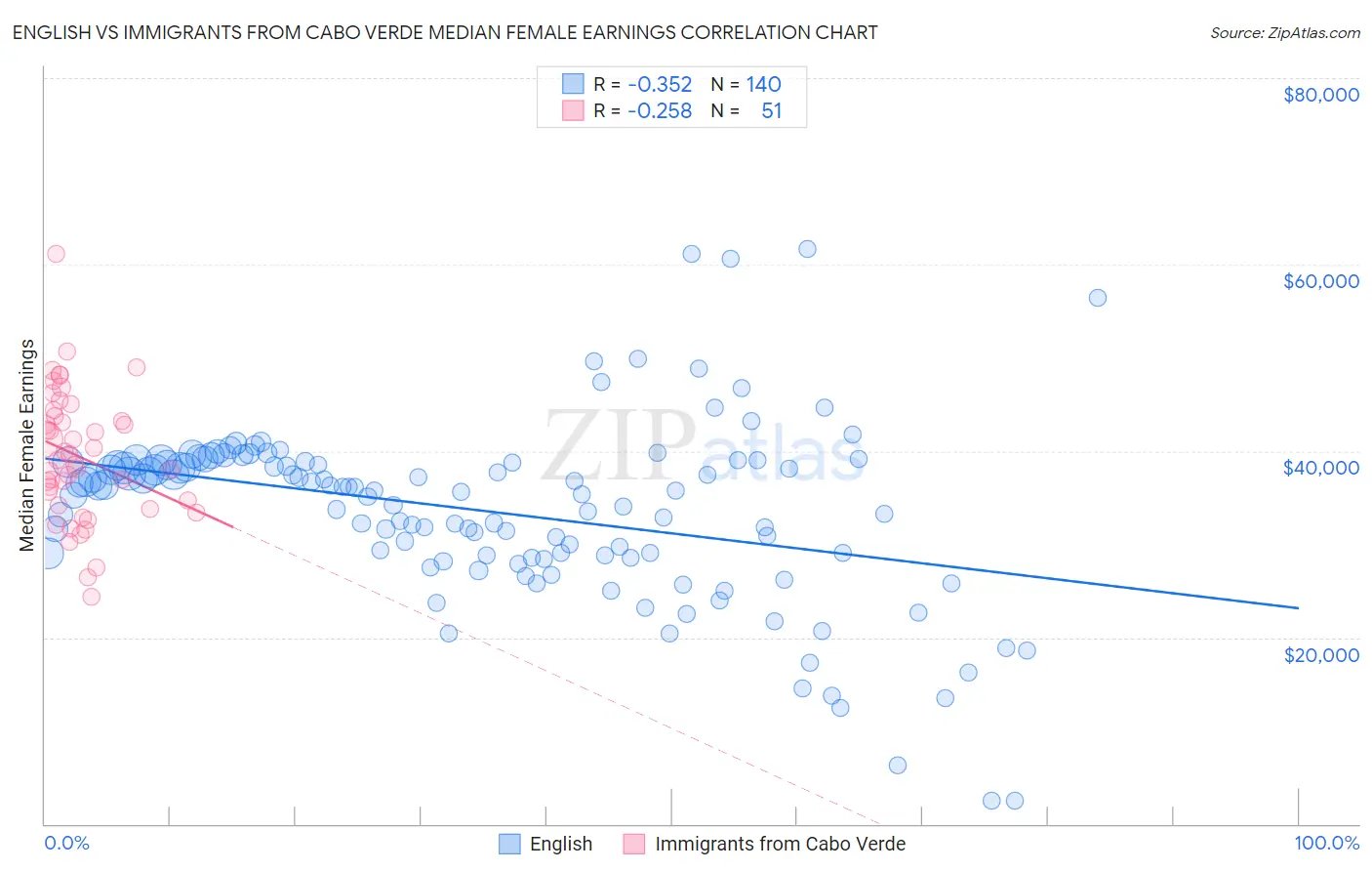 English vs Immigrants from Cabo Verde Median Female Earnings