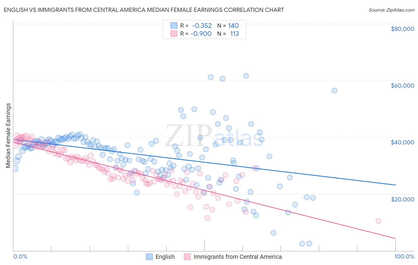 English vs Immigrants from Central America Median Female Earnings