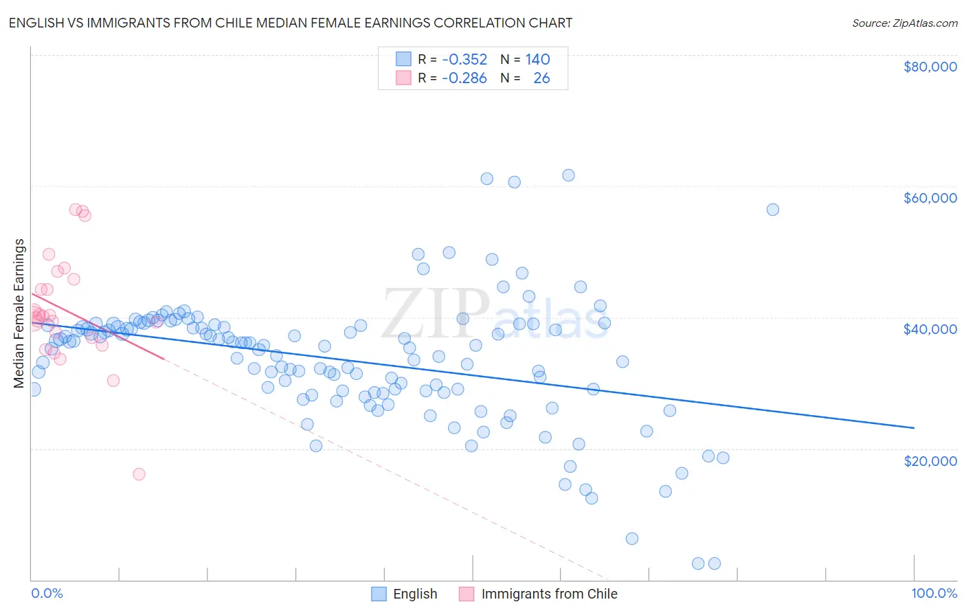 English vs Immigrants from Chile Median Female Earnings