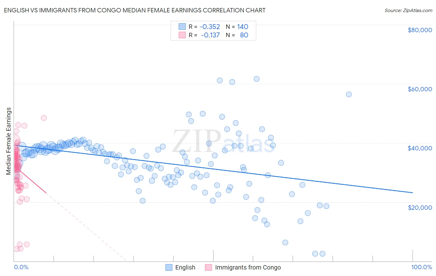 English vs Immigrants from Congo Median Female Earnings