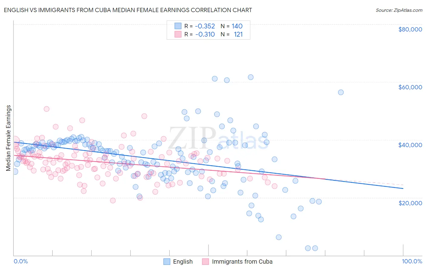 English vs Immigrants from Cuba Median Female Earnings