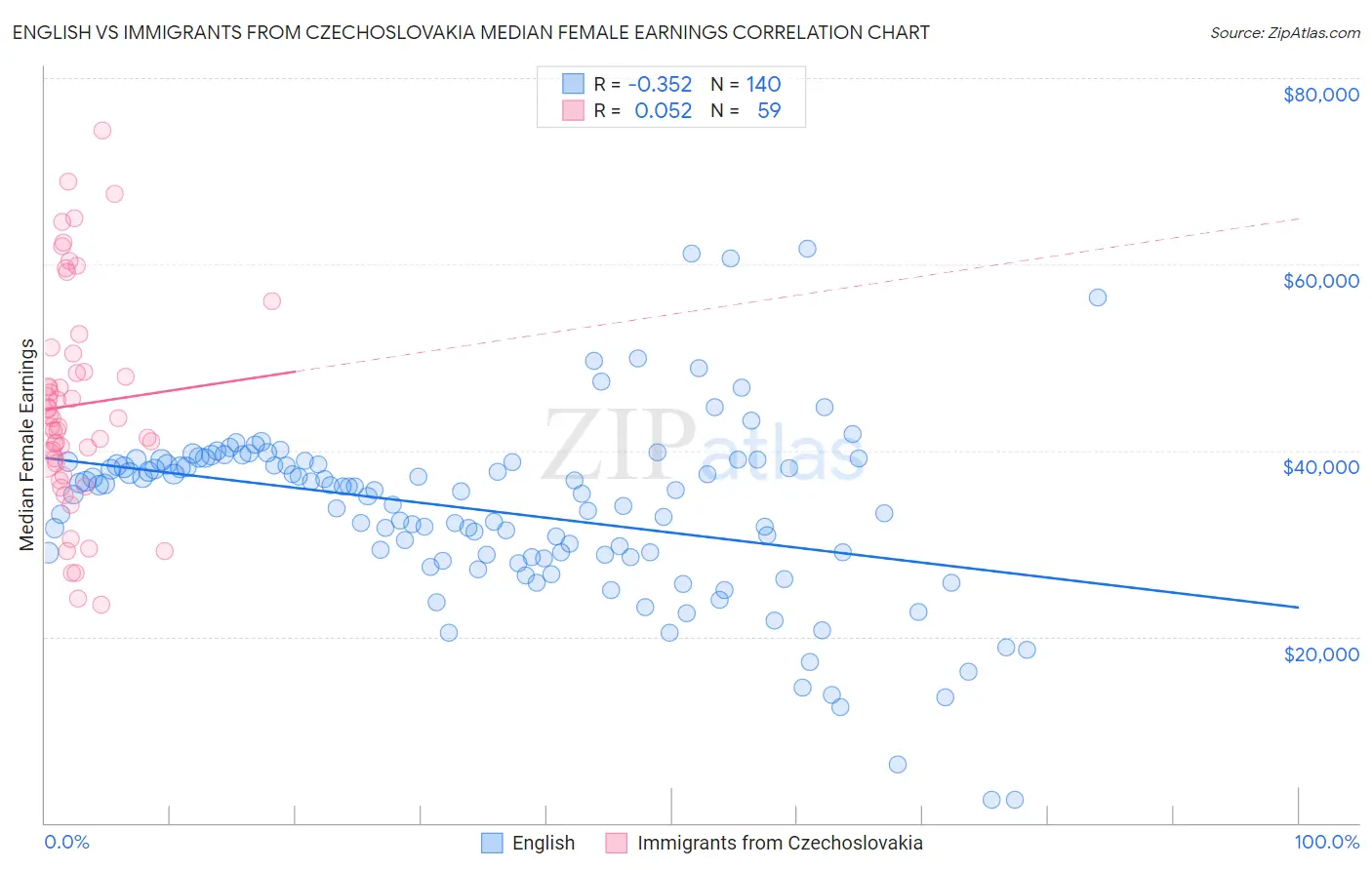 English vs Immigrants from Czechoslovakia Median Female Earnings