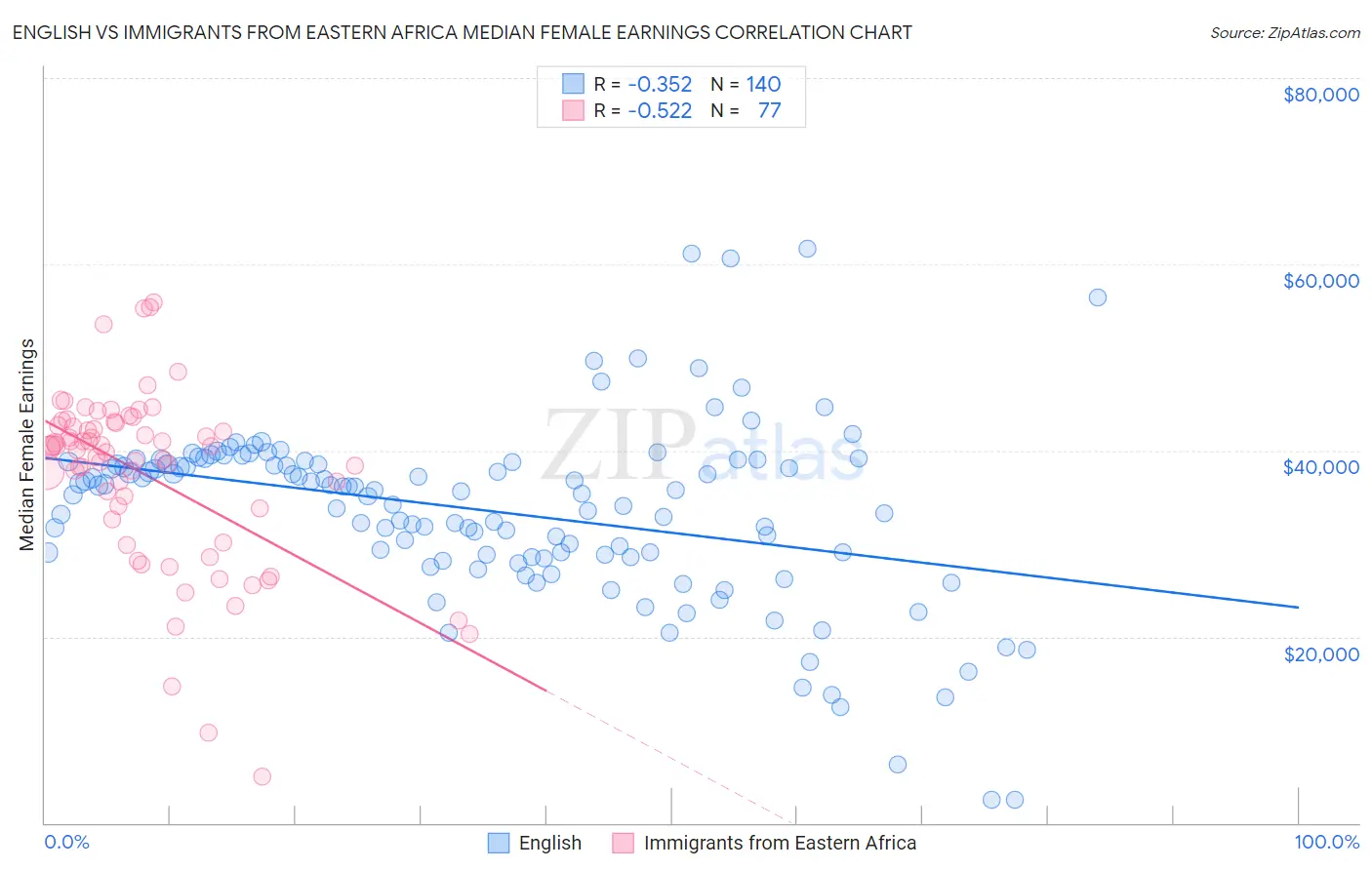 English vs Immigrants from Eastern Africa Median Female Earnings