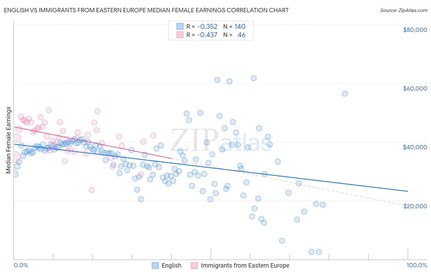 English vs Immigrants from Eastern Europe Median Female Earnings