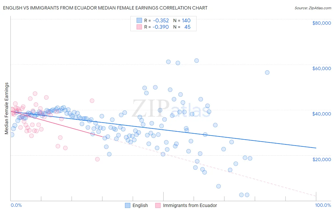 English vs Immigrants from Ecuador Median Female Earnings