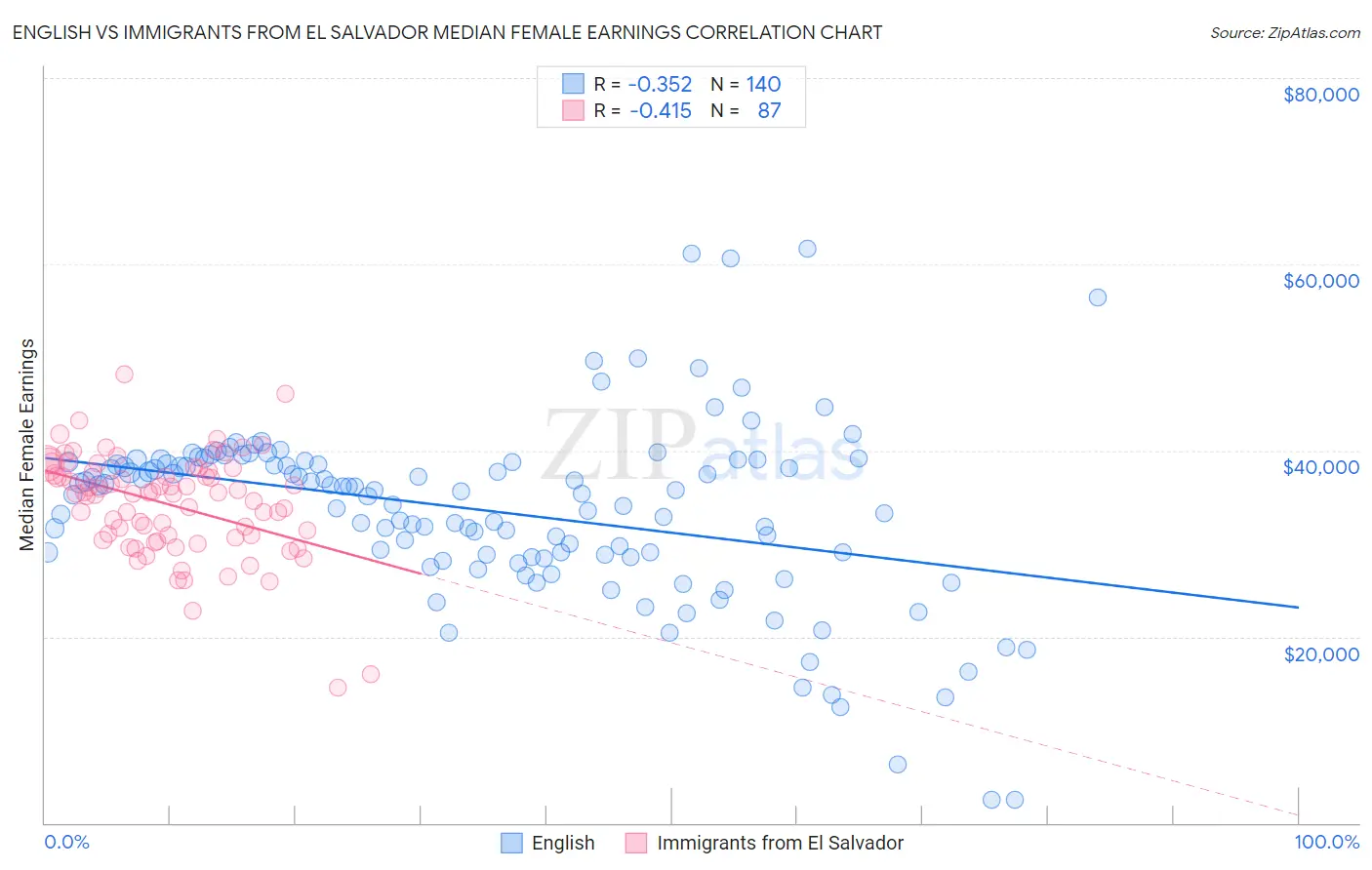 English vs Immigrants from El Salvador Median Female Earnings