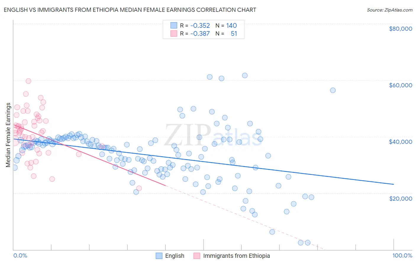 English vs Immigrants from Ethiopia Median Female Earnings