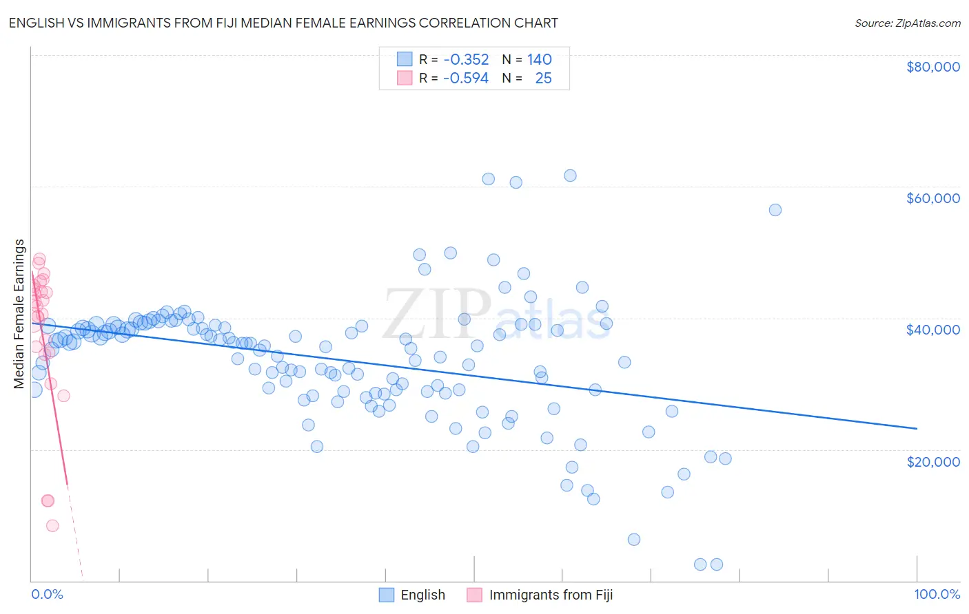 English vs Immigrants from Fiji Median Female Earnings