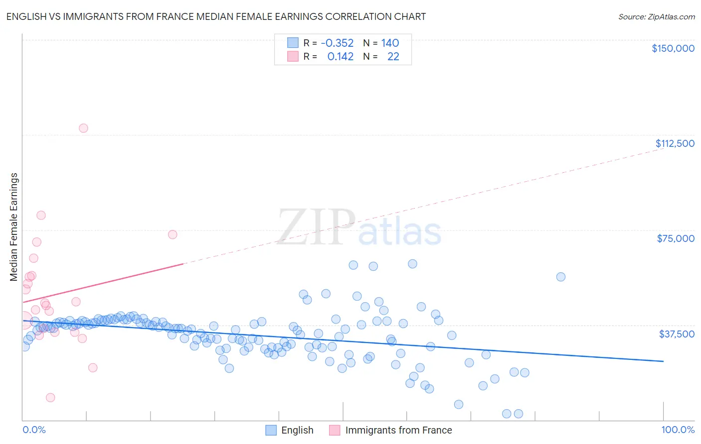 English vs Immigrants from France Median Female Earnings