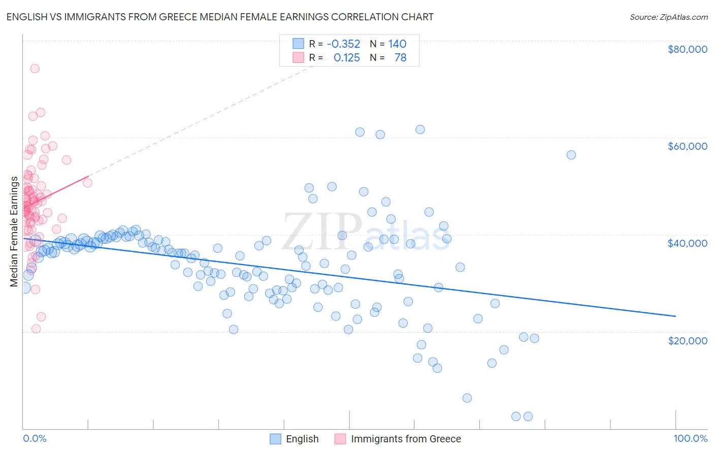 English vs Immigrants from Greece Median Female Earnings