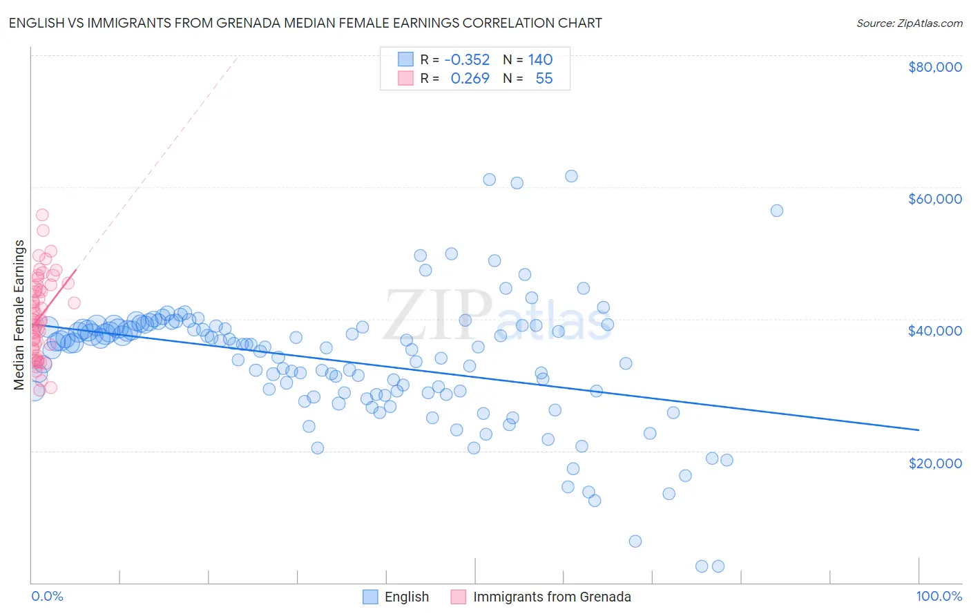 English vs Immigrants from Grenada Median Female Earnings