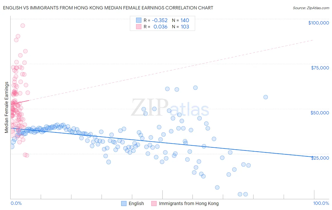 English vs Immigrants from Hong Kong Median Female Earnings