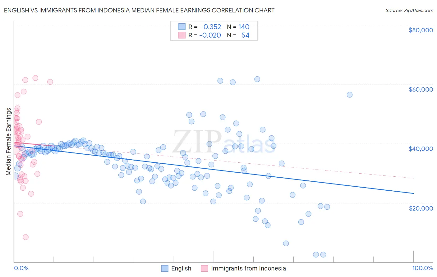 English vs Immigrants from Indonesia Median Female Earnings