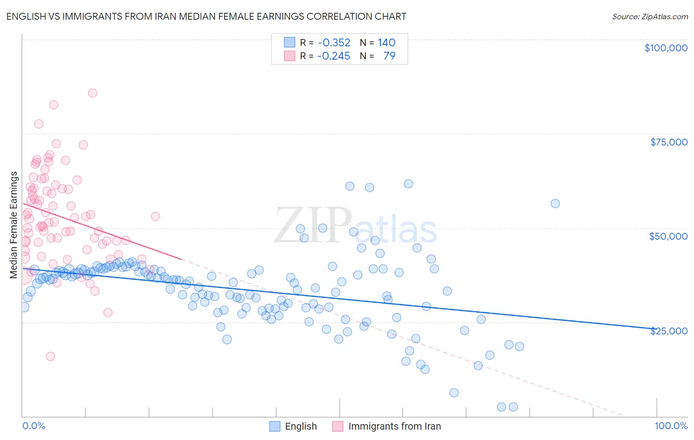 English vs Immigrants from Iran Median Female Earnings