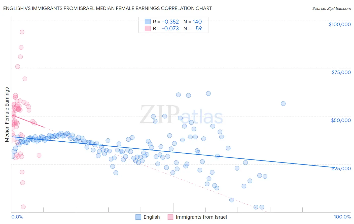 English vs Immigrants from Israel Median Female Earnings