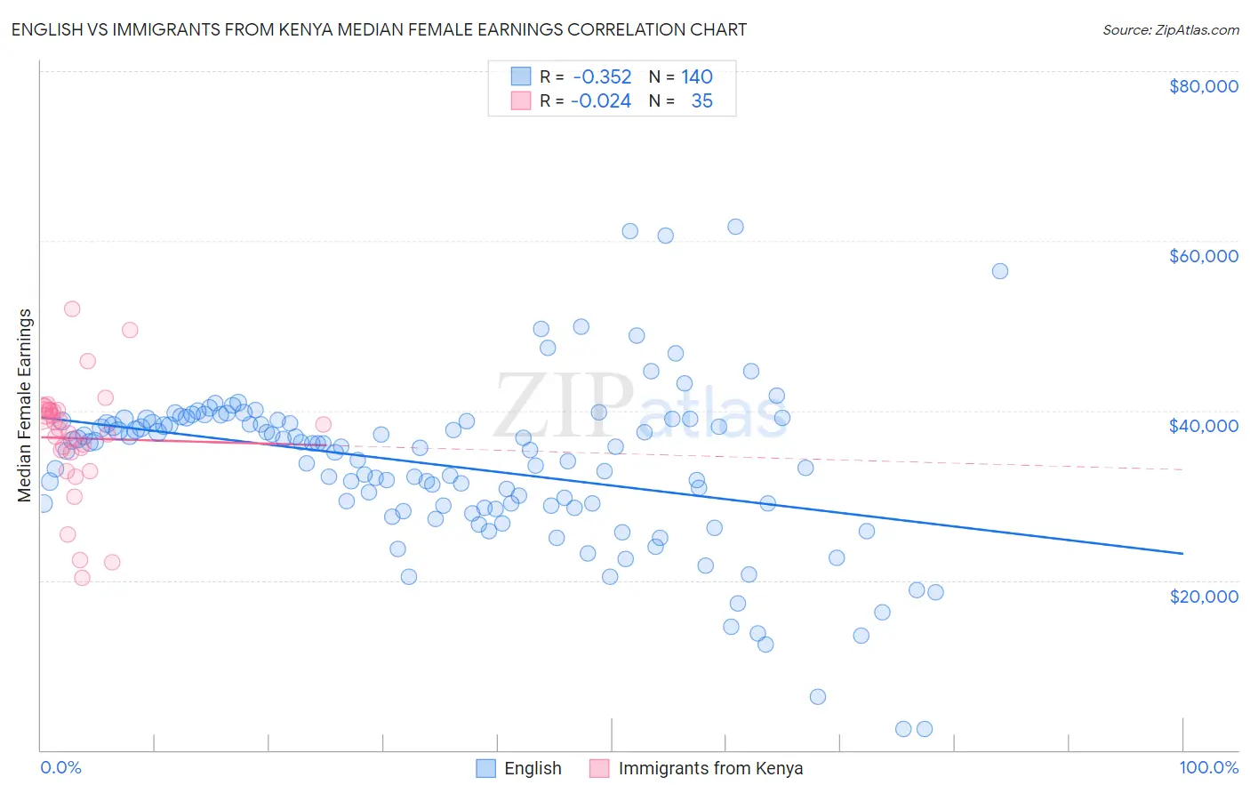 English vs Immigrants from Kenya Median Female Earnings