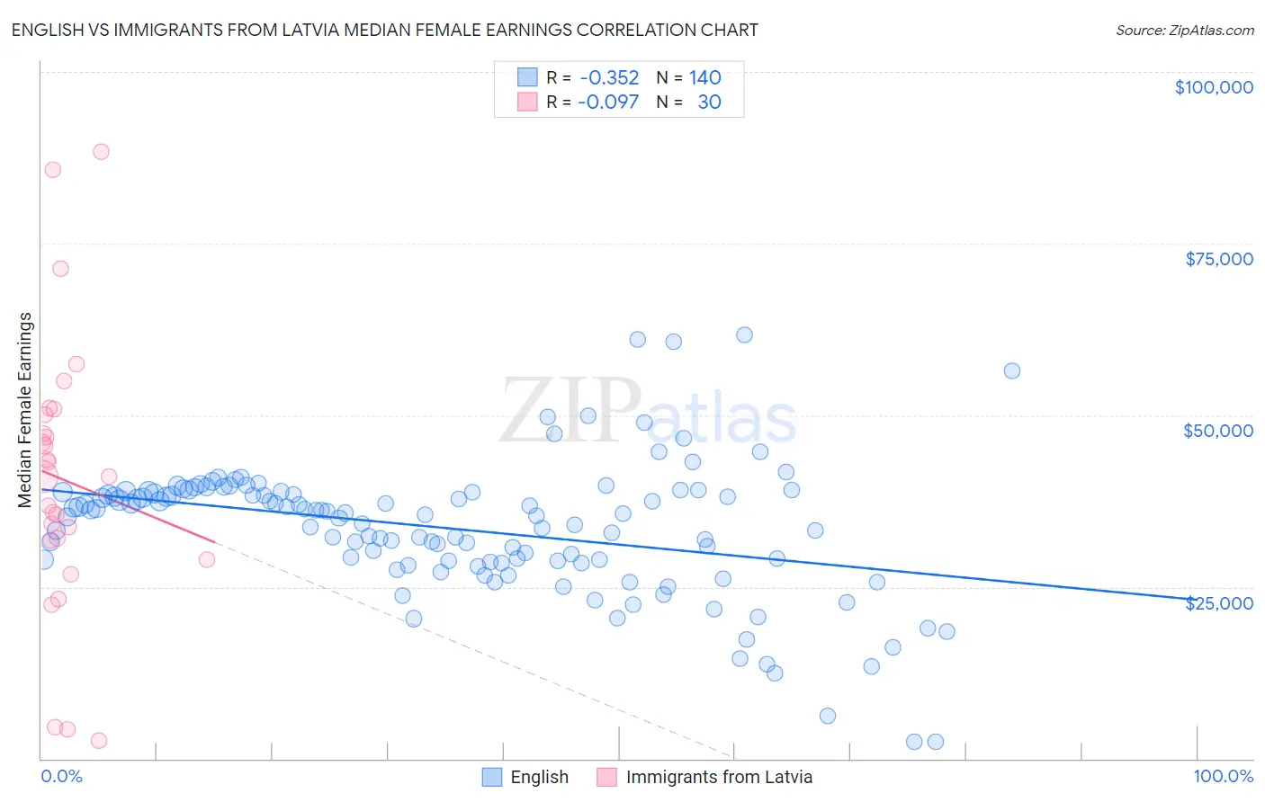 English vs Immigrants from Latvia Median Female Earnings