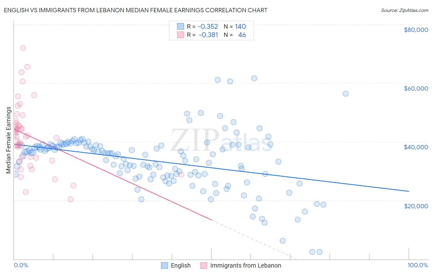 English vs Immigrants from Lebanon Median Female Earnings