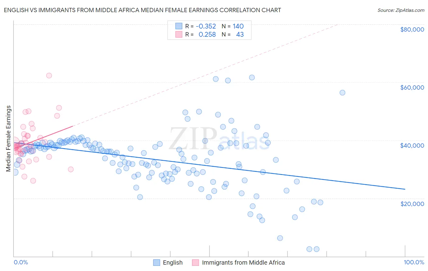 English vs Immigrants from Middle Africa Median Female Earnings