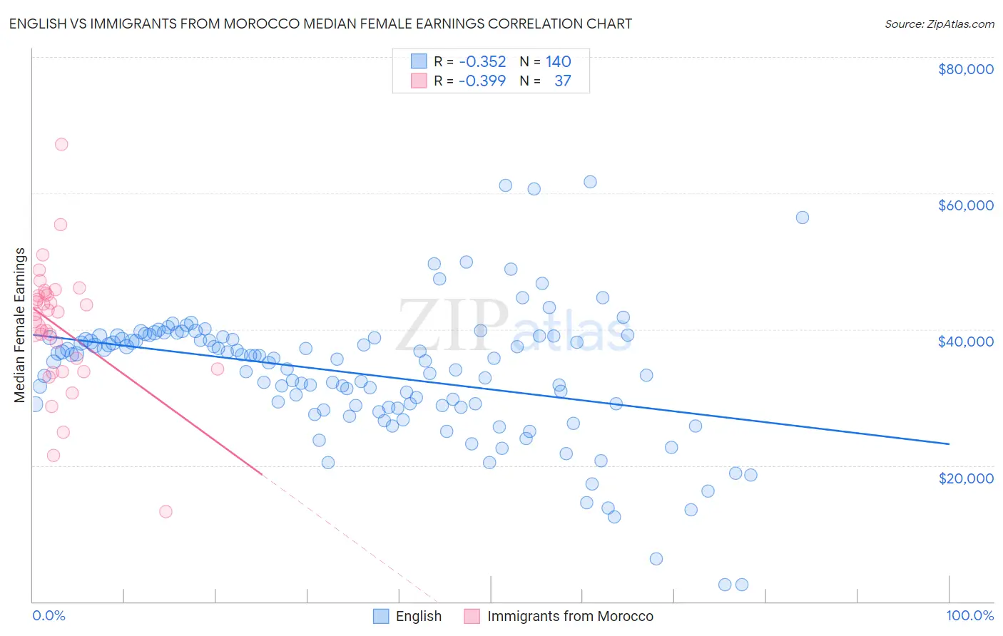 English vs Immigrants from Morocco Median Female Earnings