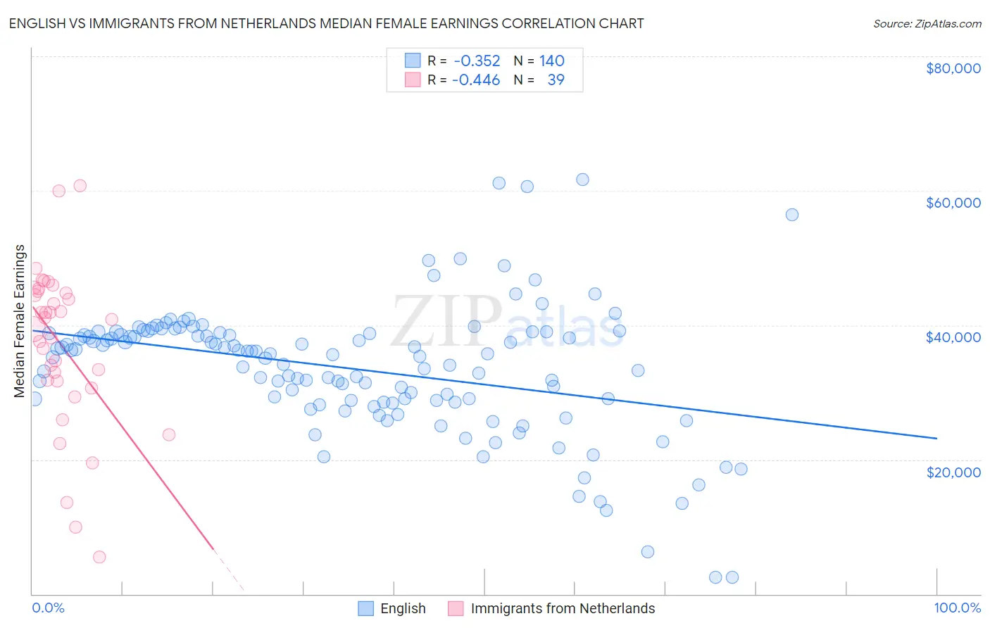 English vs Immigrants from Netherlands Median Female Earnings