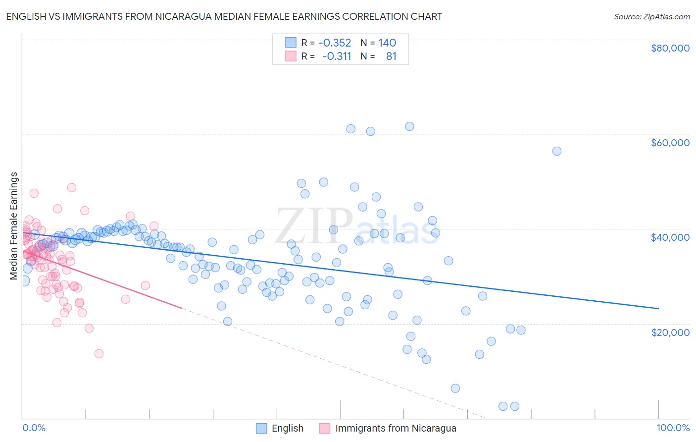 English vs Immigrants from Nicaragua Median Female Earnings