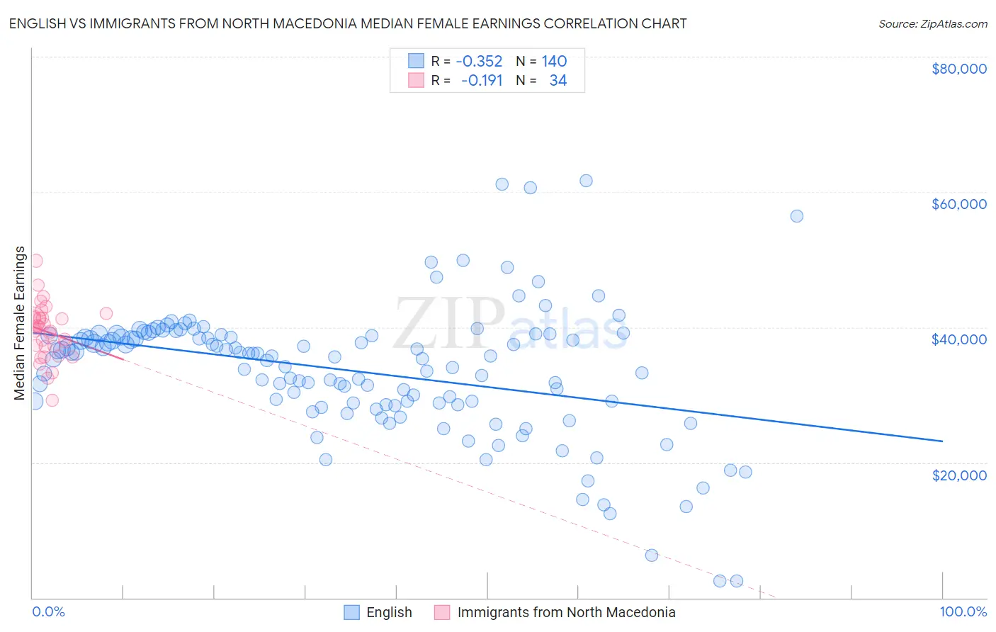 English vs Immigrants from North Macedonia Median Female Earnings