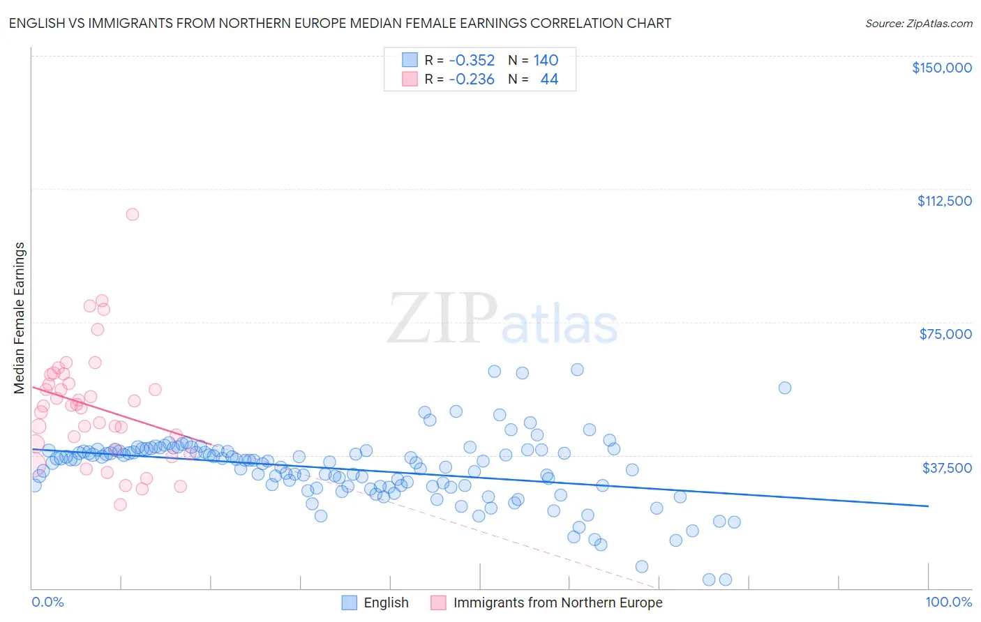 English vs Immigrants from Northern Europe Median Female Earnings