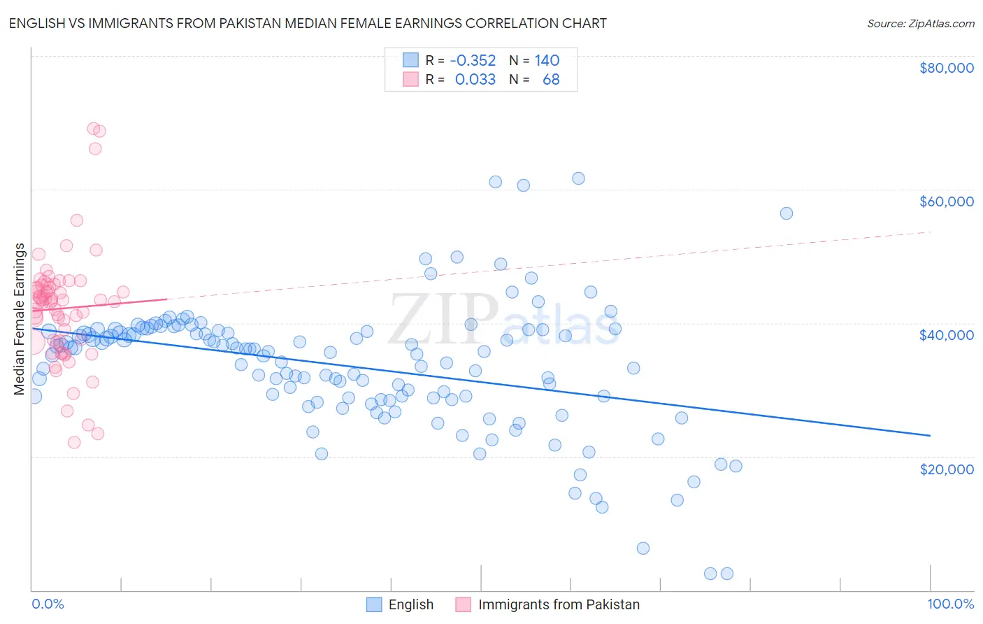 English vs Immigrants from Pakistan Median Female Earnings