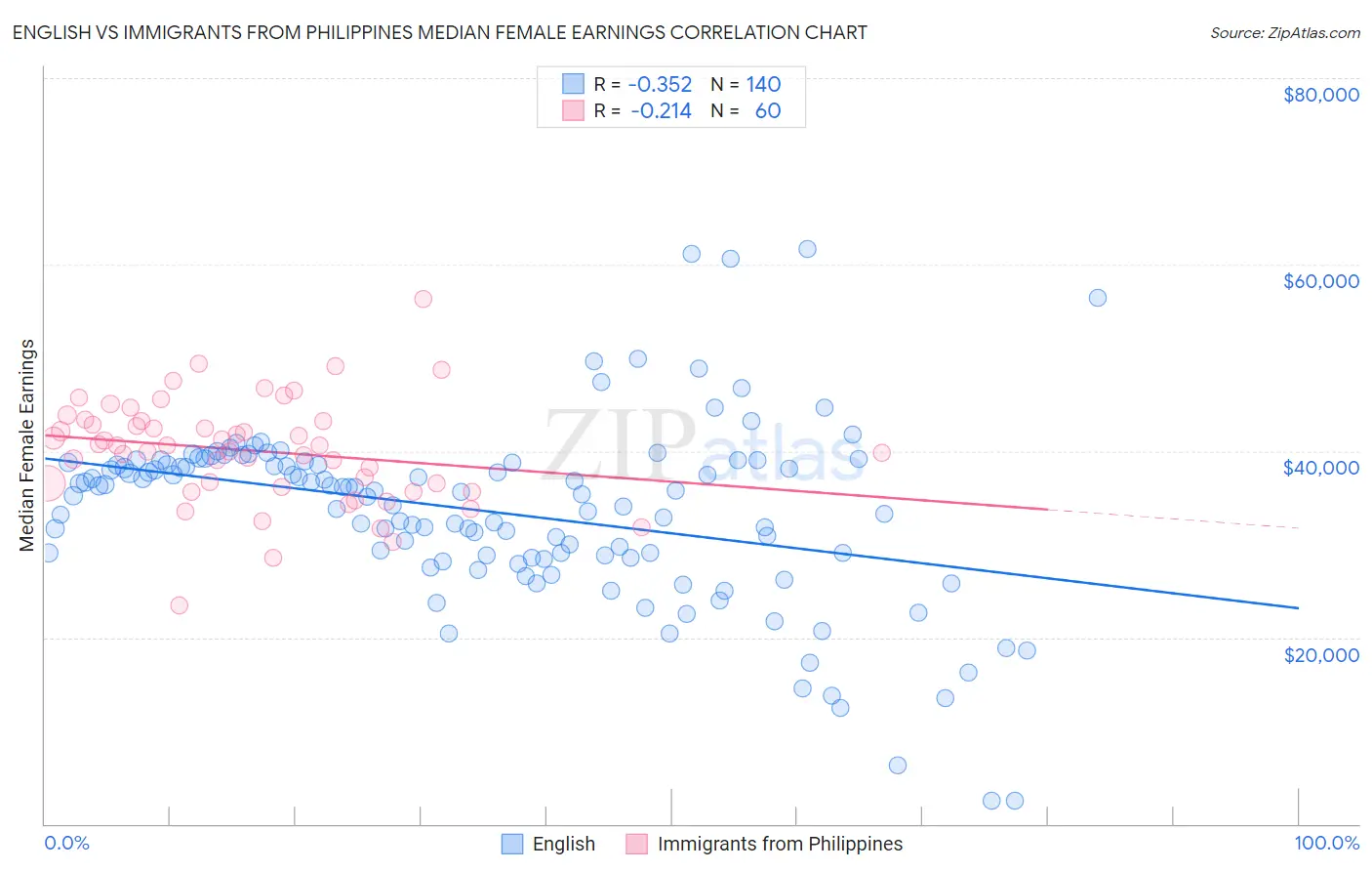 English vs Immigrants from Philippines Median Female Earnings