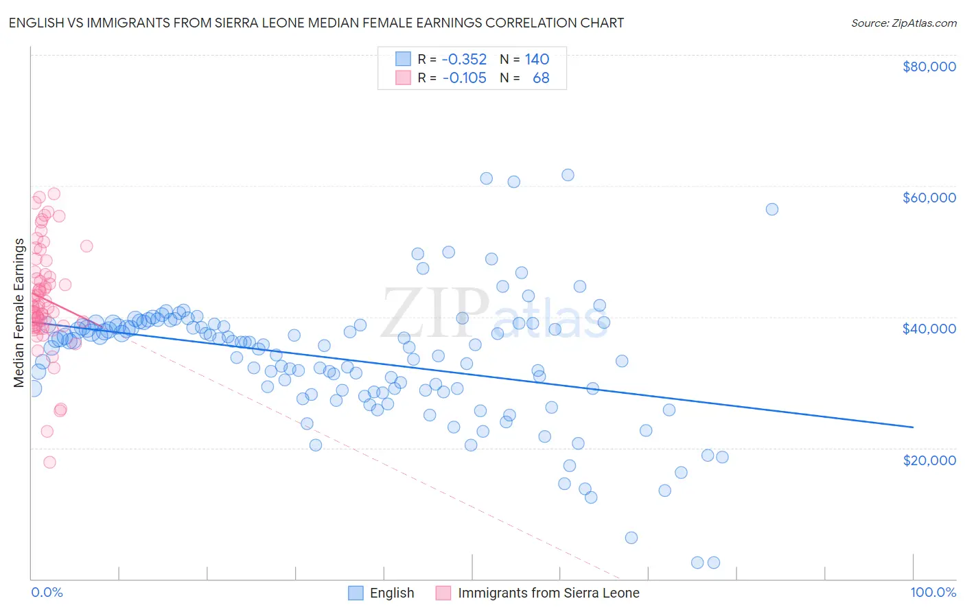 English vs Immigrants from Sierra Leone Median Female Earnings