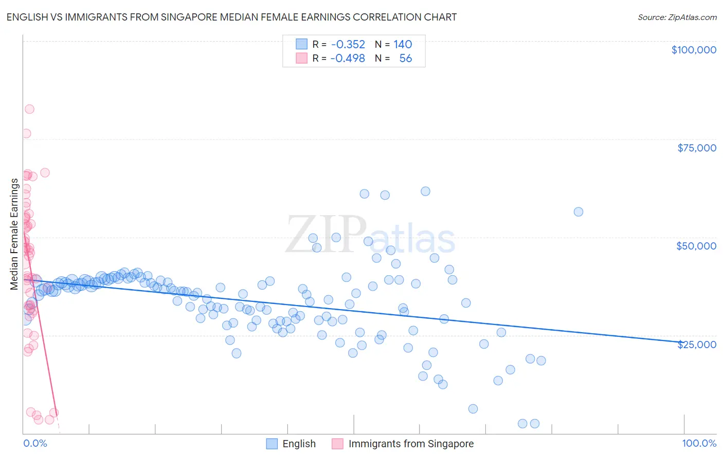 English vs Immigrants from Singapore Median Female Earnings