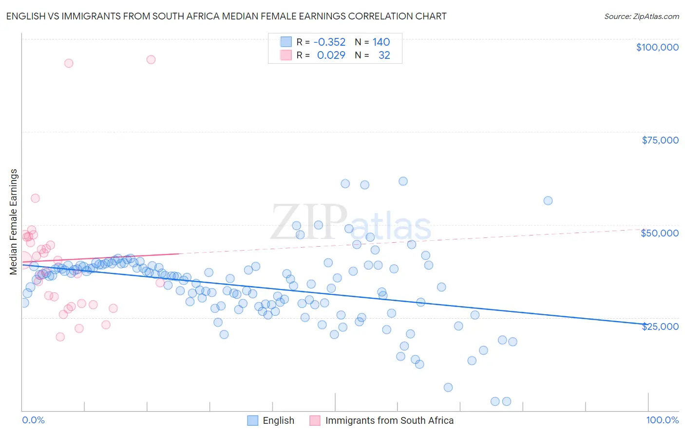 English vs Immigrants from South Africa Median Female Earnings