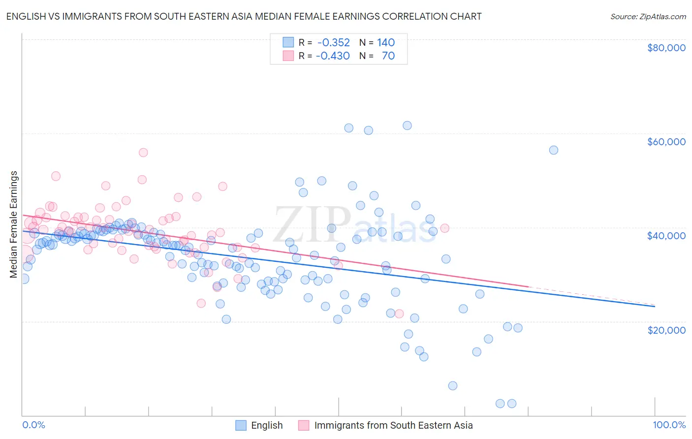 English vs Immigrants from South Eastern Asia Median Female Earnings